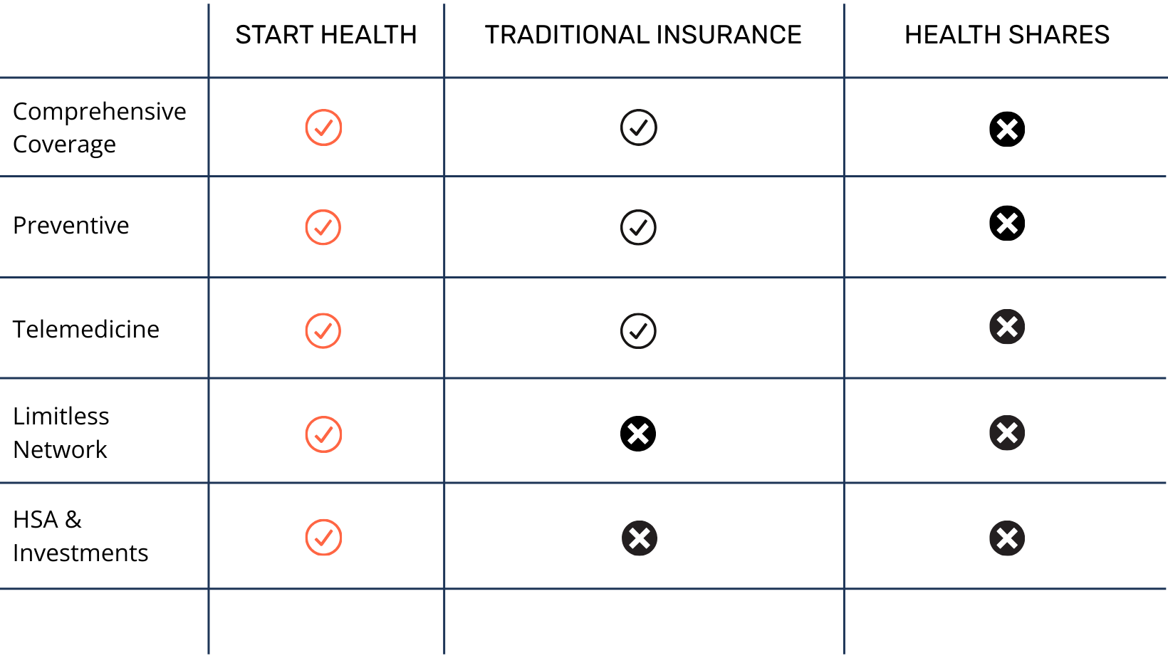 Comparison chart of health coverage options